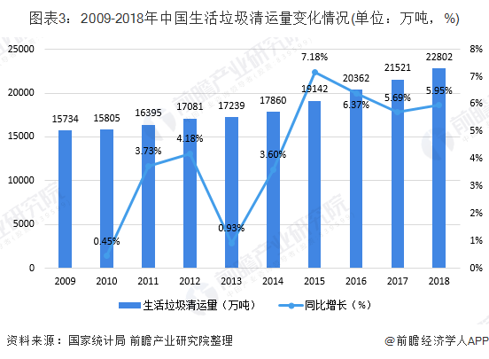 圖表3：2009-2018年中國(guó)生活垃圾清運(yùn)量變化情況(單位：萬(wàn)噸，%)
