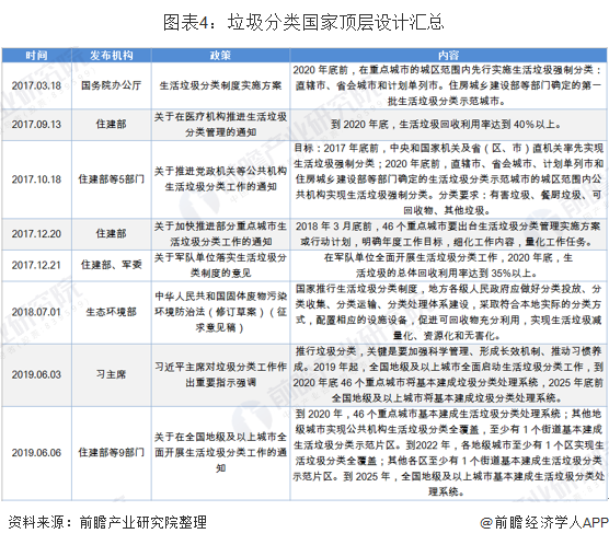圖表4：垃圾分類(lèi)國(guó)家頂層設(shè)計(jì)匯總