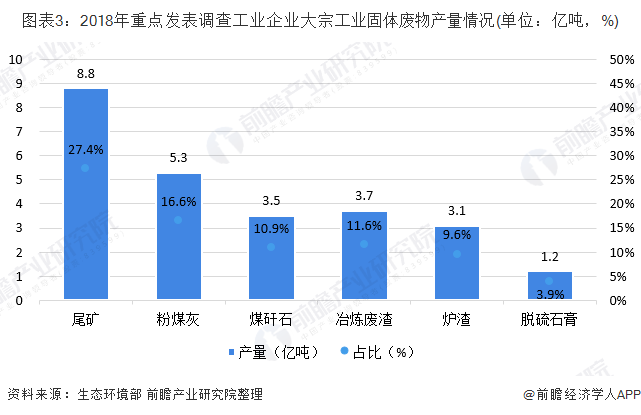 圖表3：2018年重點發(fā)表調查工業(yè)企業(yè)大宗工業(yè)固體廢物產(chǎn)量情況(單位：億噸，%)