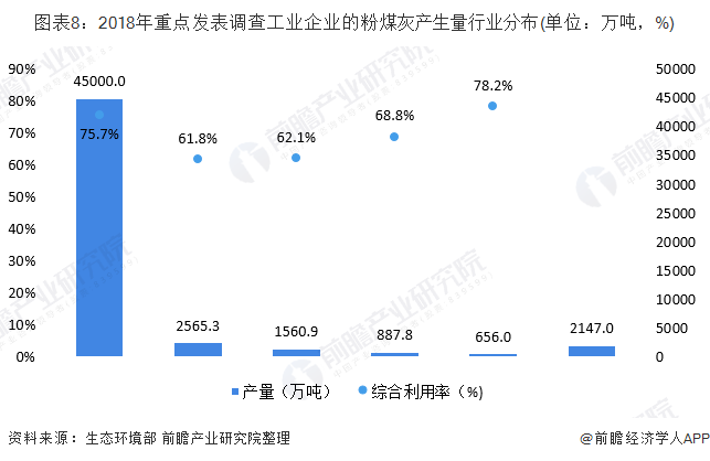 圖表8：2018年重點發(fā)表調查工業(yè)企業(yè)的粉煤灰產(chǎn)生量行業(yè)分布(單位：萬噸，%)