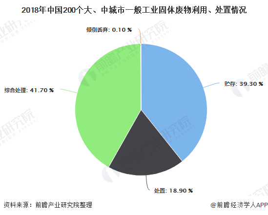 2018年中國200個大、中城市一般工業(yè)固體廢物利用、處置情況
