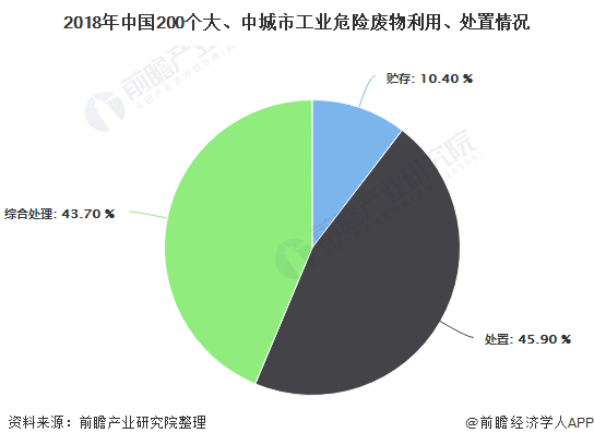 2018年中國200個大、中城市工業(yè)危險廢物利用、處置情況