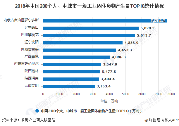 2018年中國200個大、中城市一般工業(yè)固體廢物產(chǎn)生量TOP10統(tǒng)計情況