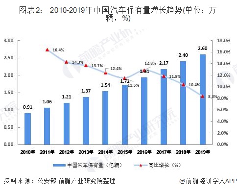 圖表2： 2010-2019年中國(guó)汽車(chē)保有量增長(zhǎng)趨勢(shì)(單位：萬(wàn)輛，%)