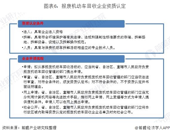 圖表6：報(bào)廢機(jī)動(dòng)車(chē)回收企業(yè)資質(zhì)認(rèn)定