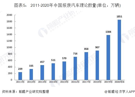 圖表5： 2011-2020年中國(guó)報(bào)廢汽車(chē)?yán)碚摂?shù)量(單位：萬(wàn)輛)