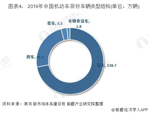 圖表4： 2019年中國(guó)機(jī)動(dòng)車(chē)回收車(chē)輛類(lèi)型結(jié)構(gòu)(單位：萬(wàn)輛)