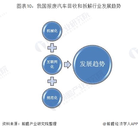 圖表10：我國(guó)報(bào)廢汽車(chē)回收和拆解行業(yè)發(fā)展趨勢(shì)