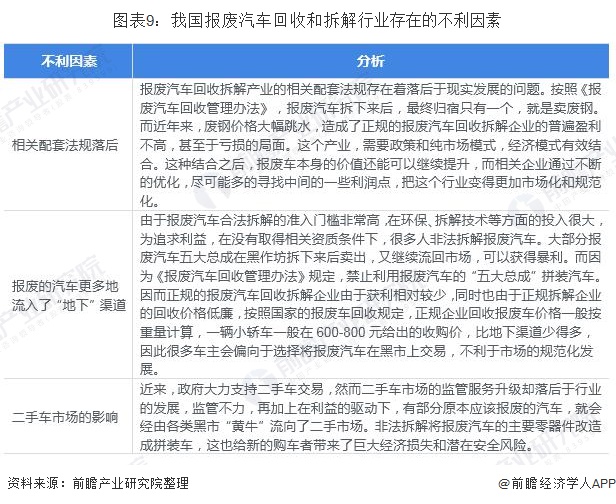 圖表9：我國(guó)報(bào)廢汽車(chē)回收和拆解行業(yè)存在的不利因素