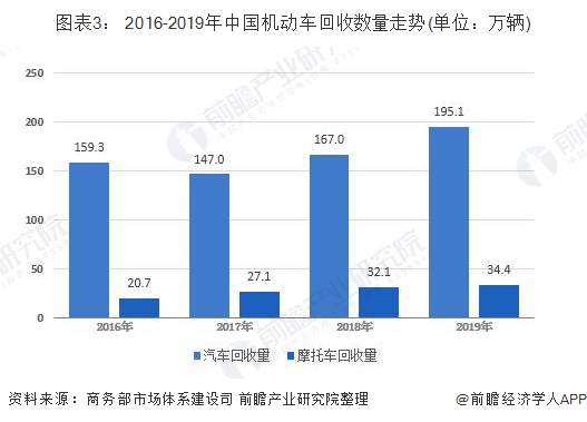 圖表3： 2016-2019年中國(guó)機(jī)動(dòng)車(chē)回收數(shù)量走勢(shì)(單位：萬(wàn)輛)