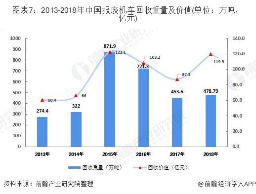 圖表7：2013-2018年中國(guó)報(bào)廢機(jī)車(chē)回收重量及價(jià)值(單位：萬(wàn)噸，億元)