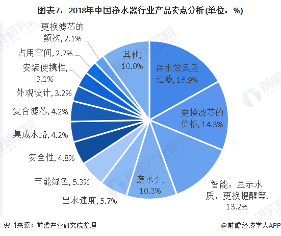 圖表7：2018年中國凈水器行業(yè)產(chǎn)品賣點分析(單位：%)