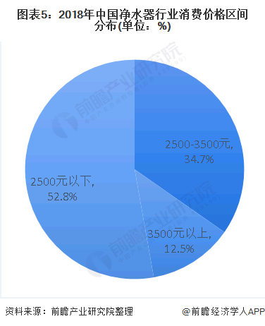 圖表5：2018年中國凈水器行業(yè)消費價格區(qū)間分布(單位：%)