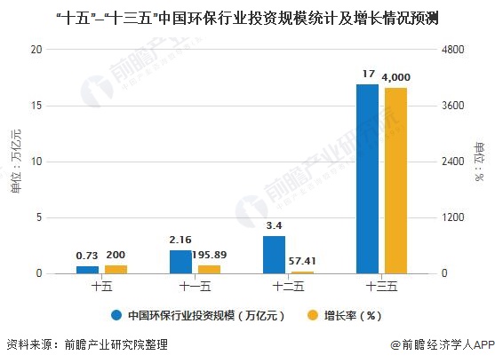 “十五”—“十三五”中國環(huán)保行業(yè)投資規(guī)模統(tǒng)計(jì)及增長情況預(yù)測