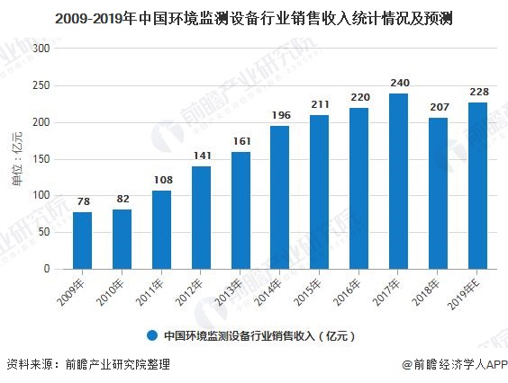 2009-2019年中國環(huán)境監(jiān)測設(shè)備行業(yè)銷售收入統(tǒng)計(jì)情況及預(yù)測