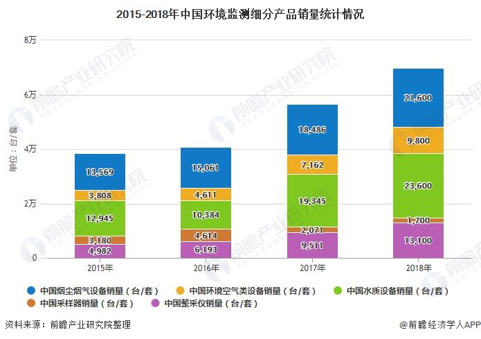 2015-2018年中國環(huán)境監(jiān)測細(xì)分產(chǎn)品銷量統(tǒng)計(jì)情況