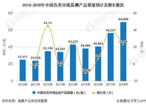 2010-2018年中國各類環(huán)境監(jiān)測產(chǎn)品銷量統(tǒng)計(jì)及增長情況