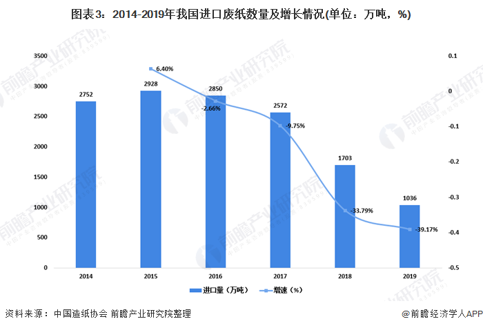 圖表3：2014-2019年我國(guó)進(jìn)口廢紙數(shù)量及增長(zhǎng)情況(單位：萬(wàn)噸，%)