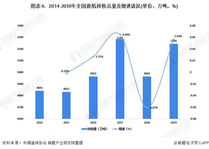 圖表4：2014-2019年全國(guó)廢紙回收總量及增速請(qǐng)況(單位：萬(wàn)噸，%)
