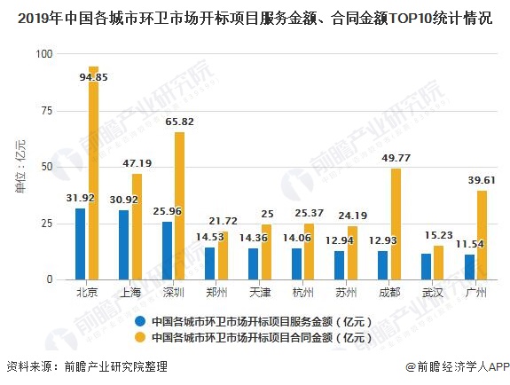 2019年中國各城市環(huán)衛(wèi)市場開標(biāo)項目服務(wù)金額、合同金額TOP10統(tǒng)計情況