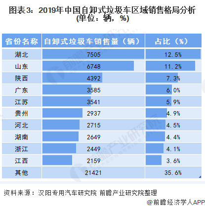 圖表3：2019年中國自卸式垃圾車區(qū)域銷售格局分析(單位：輛，%)