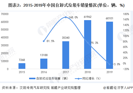 圖表2：2015-2019年中國自卸式垃圾車銷量情況(單位：輛，%)