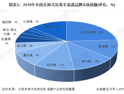 圖表5：2019年中國自卸式垃圾車底盤品牌市場份額(單位：%)