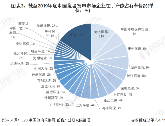 圖表3：截至2019年底中國(guó)垃圾發(fā)電市場(chǎng)企業(yè)在手產(chǎn)能占有率情況(單位：%)