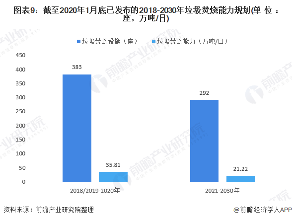 圖表9：截至2020年1月底已發(fā)布的2018-2030年垃圾焚燒能力規(guī)劃(單位：座，萬噸/日)