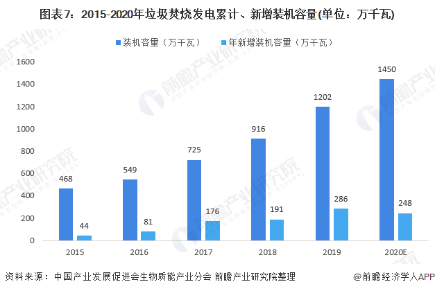 圖表7：2015-2020年垃圾焚燒發(fā)電累計、新增裝機容量(單位：萬千瓦)