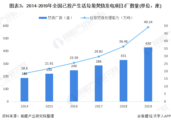 圖表3：2014-2019年全國已投產生活垃圾焚燒發(fā)電項目/廠數(shù)量(單位：座)