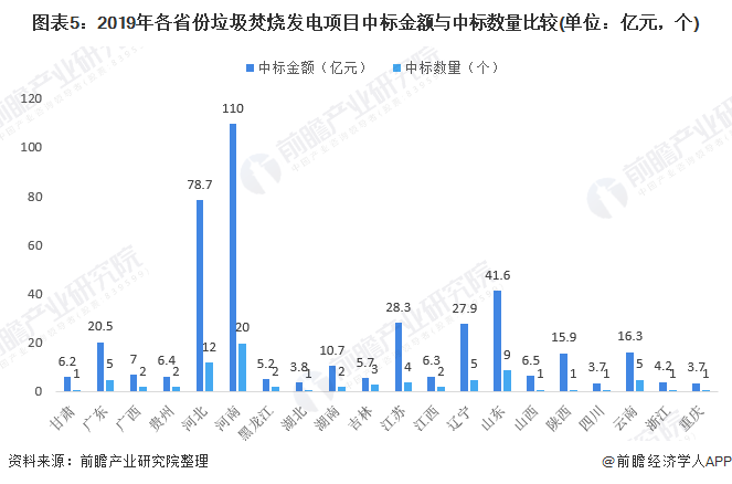 圖表5：2019年各省份垃圾焚燒發(fā)電項目中標金額與中標數(shù)量比較(單位：億元，個)