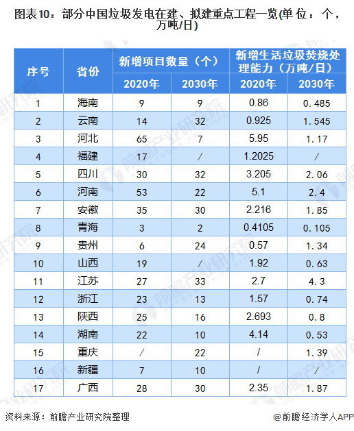圖表10：部分中國垃圾發(fā)電在建、擬建重點工程一覽(單位：個，萬噸/日)