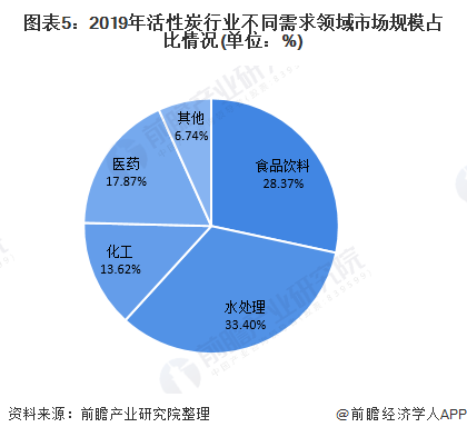 圖表5：2019年活性炭行業(yè)不同需求領(lǐng)域市場(chǎng)規(guī)模占比情況(單位：%)