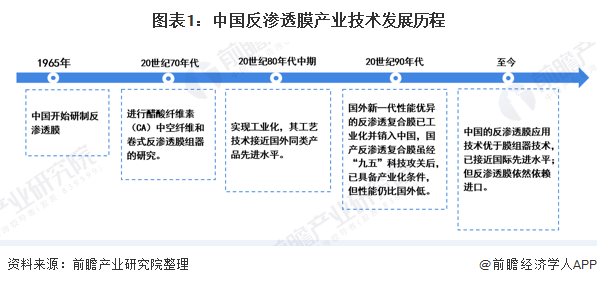 圖表1：中國反滲透膜產(chǎn)業(yè)技術發(fā)展歷程