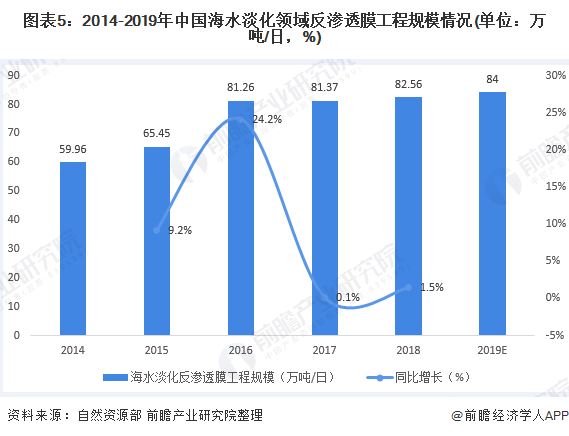 圖表5：2014-2019年中國海水淡化領域反滲透膜工程規(guī)模情況(單位：萬噸/日，%)