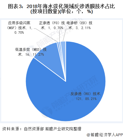 圖表3：2018年海水淡化領域反滲透膜技術占比(按項目數(shù)量)(單位：個，%)