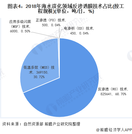 圖表4：2018年海水淡化領域反滲透膜技術占比(按工程規(guī)模)(單位：噸/日，%)