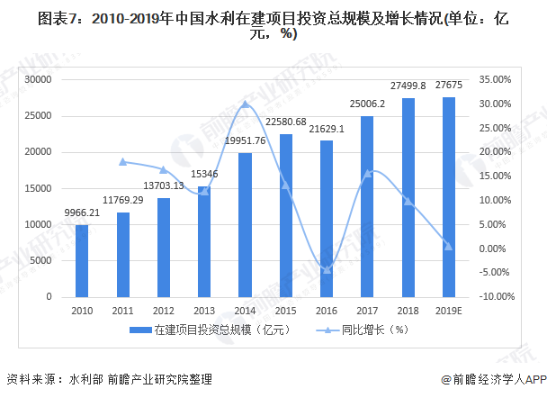 圖表7：2010-2019年中國水利在建項目投資總規(guī)模及增長情況(單位：億元，%)