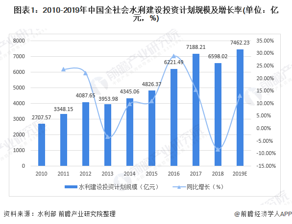 圖表1：2010-2019年中國全社會水利建設(shè)投資計劃規(guī)模及增長率(單位：億元，%)