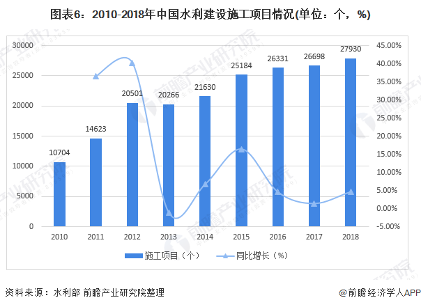 圖表6：2010-2018年中國水利建設(shè)施工項目情況(單位：個，%)