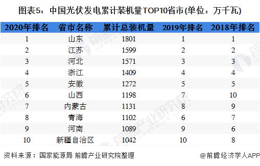 圖表5：中國(guó)光伏發(fā)電累計(jì)裝機(jī)量TOP10省市(單位：萬(wàn)千瓦)