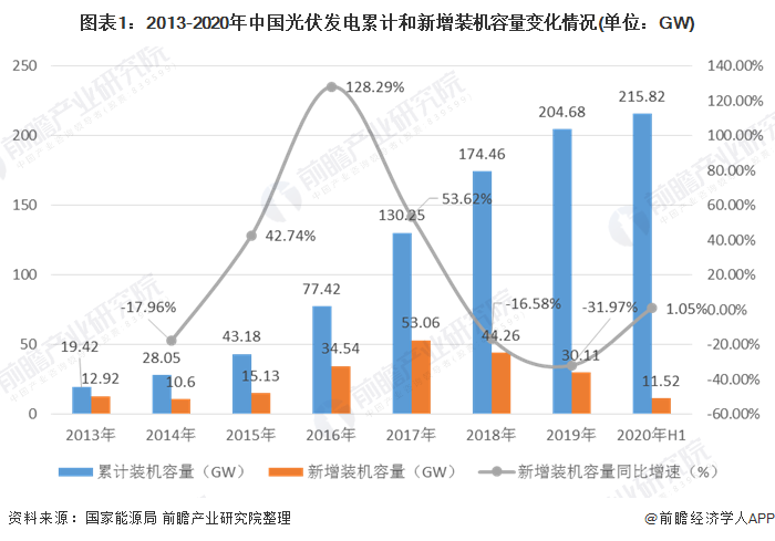 圖表1：2013-2020年中國(guó)光伏發(fā)電累計(jì)和新增裝機(jī)容量變化情況(單位：GW)