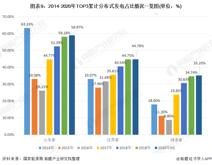 圖表9：2014-2020年TOP3累計(jì)分布式發(fā)電占比情況一覽圖(單位：%)