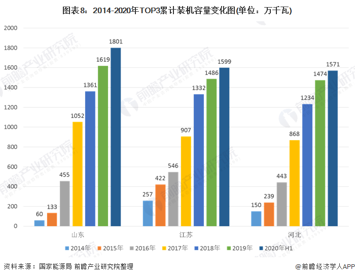 圖表8：2014-2020年TOP3累計(jì)裝機(jī)容量變化圖(單位：萬(wàn)千瓦)