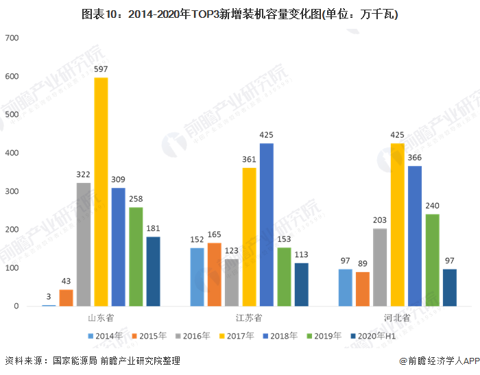 圖表10：2014-2020年TOP3新增裝機(jī)容量變化圖(單位：萬(wàn)千瓦)