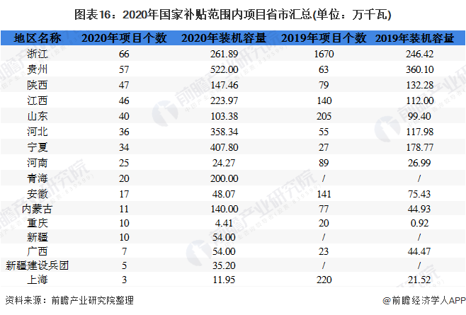 圖表16：2020年國(guó)家補(bǔ)貼范圍內(nèi)項(xiàng)目省市匯總(單位：萬(wàn)千瓦)