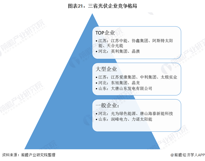 圖表21：三省光伏企業(yè)競(jìng)爭(zhēng)格局