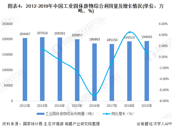 圖表4：2012-2019年中國工業(yè)固體廢物綜合利用量及增長情況(單位：萬噸，%)