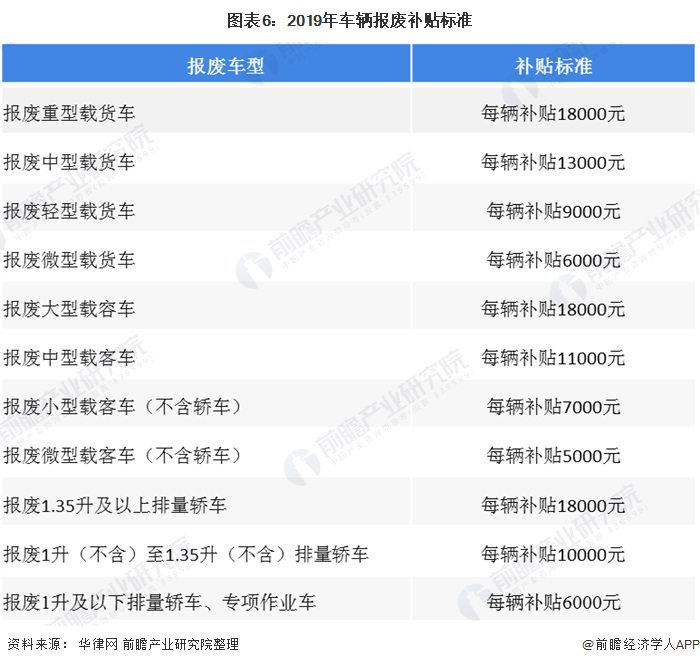 圖表6：2019年車輛報廢補貼標(biāo)準(zhǔn)